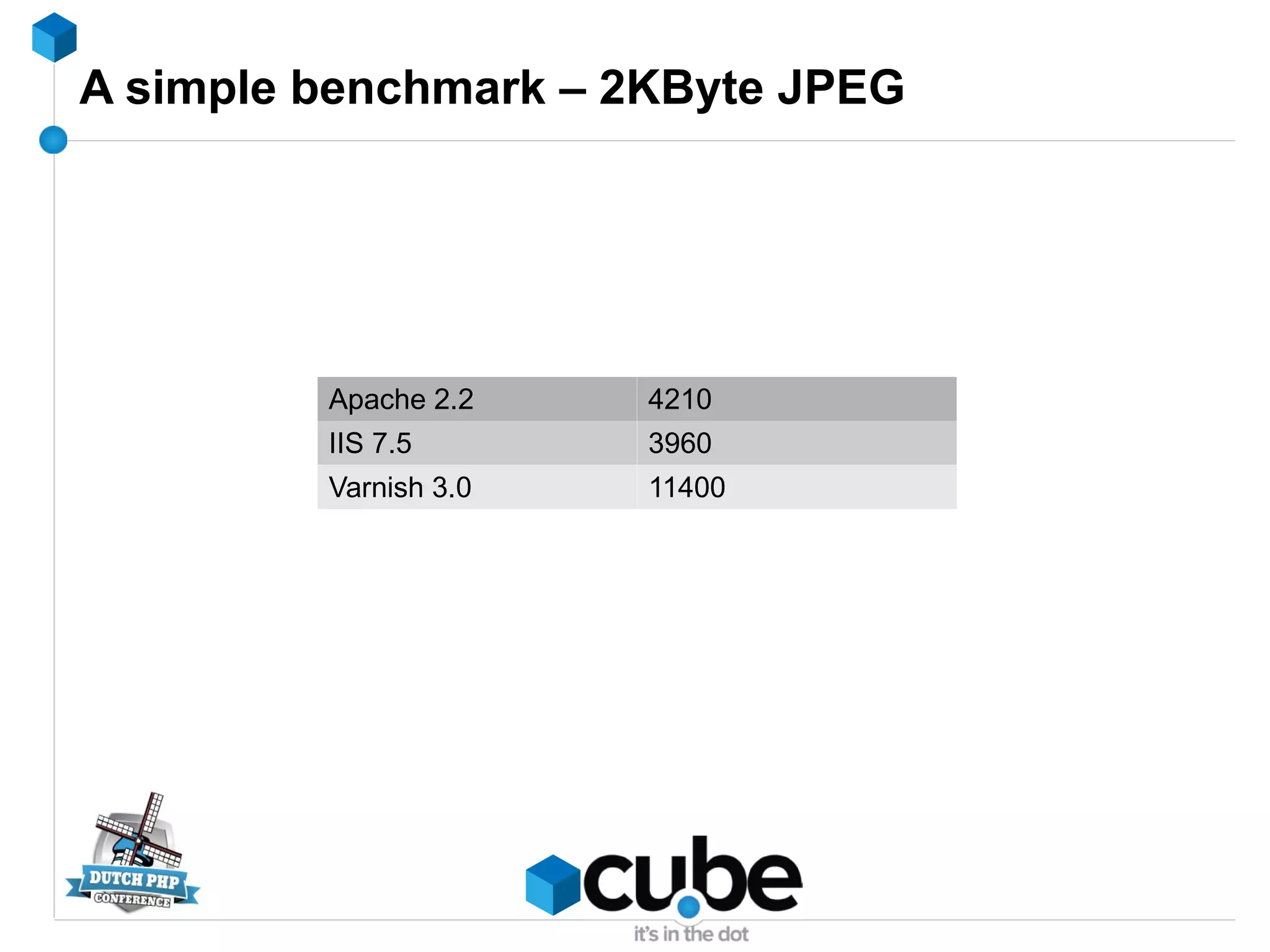 A simple benchmark – 2KByte JPEG
Apache 2.2 4210
IIS 7.5 3960
Varnish 3.0 11400
 