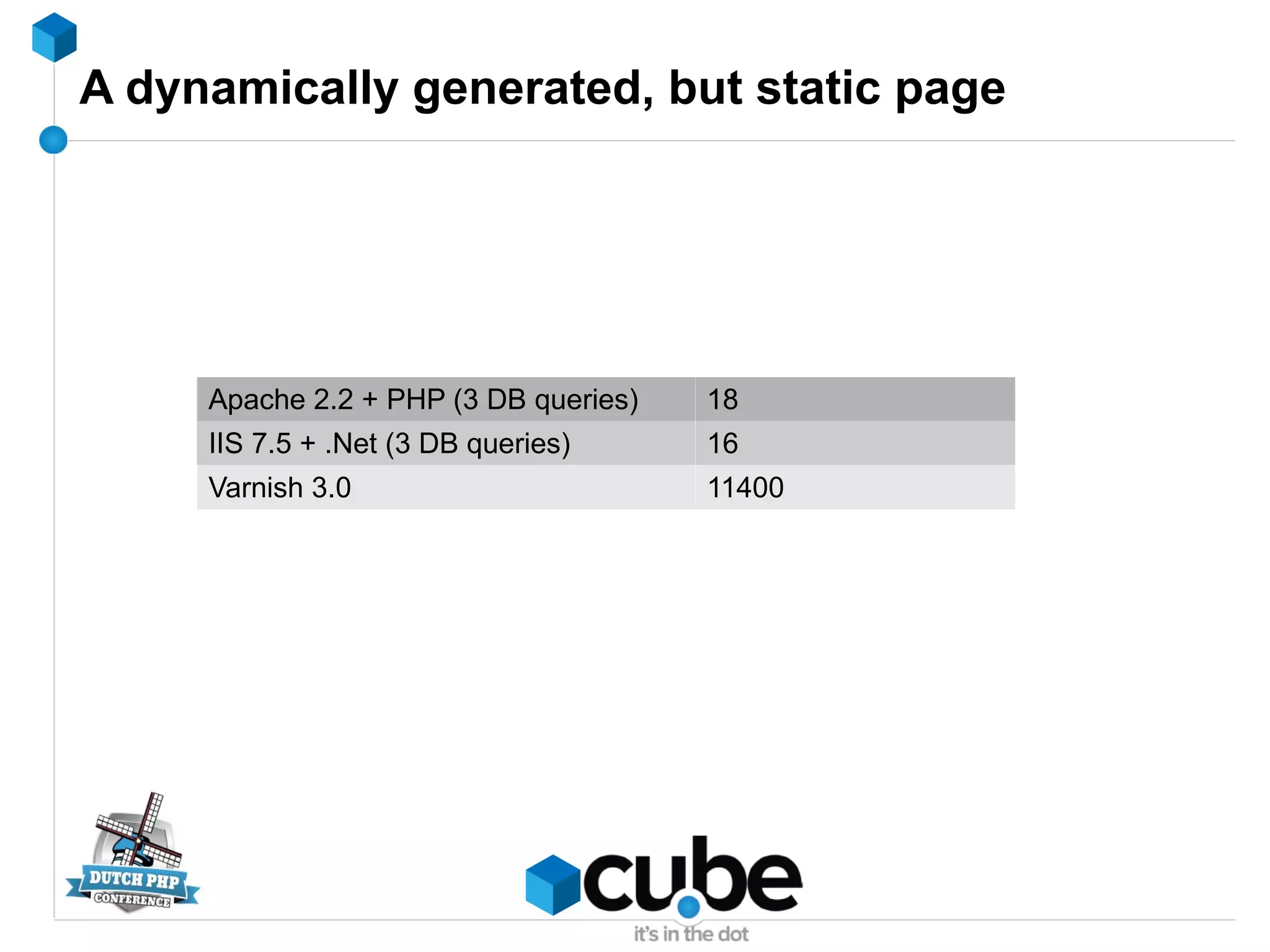 A dynamically generated, but static page
Apache 2.2 + PHP (3 DB queries) 18
IIS 7.5 + .Net (3 DB queries) 16
Varnish 3.0 11400
 