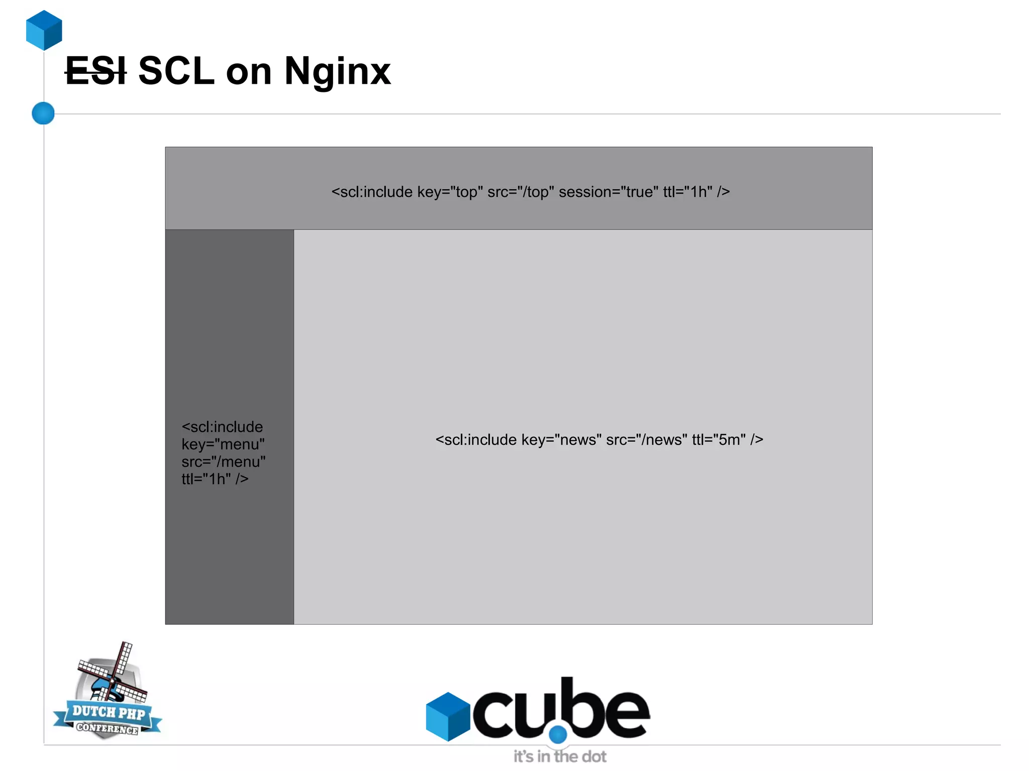 ESI SCL on Nginx
<scl:include key="news" src="/news" ttl="5m" />
<scl:include
key="menu"
src="/menu"
ttl="1h" />
<scl:include key="top" src="/top" session="true" ttl="1h" />
 