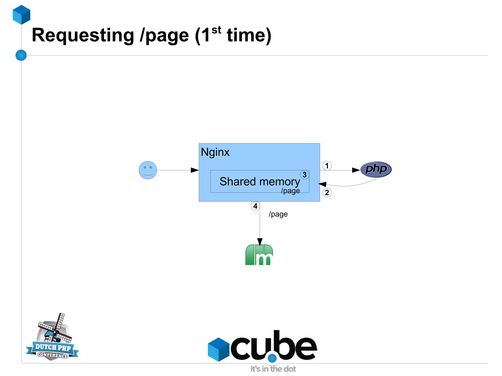 Requesting /page (1st
time)
Nginx
Shared memory
1
2
3
4
/page
/page
 