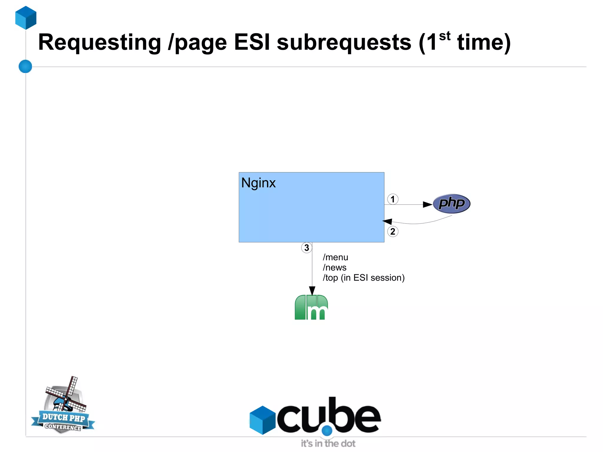 Requesting /page ESI subrequests (1st
time)
Nginx
1
2
3
/menu
/news
/top (in ESI session)
 