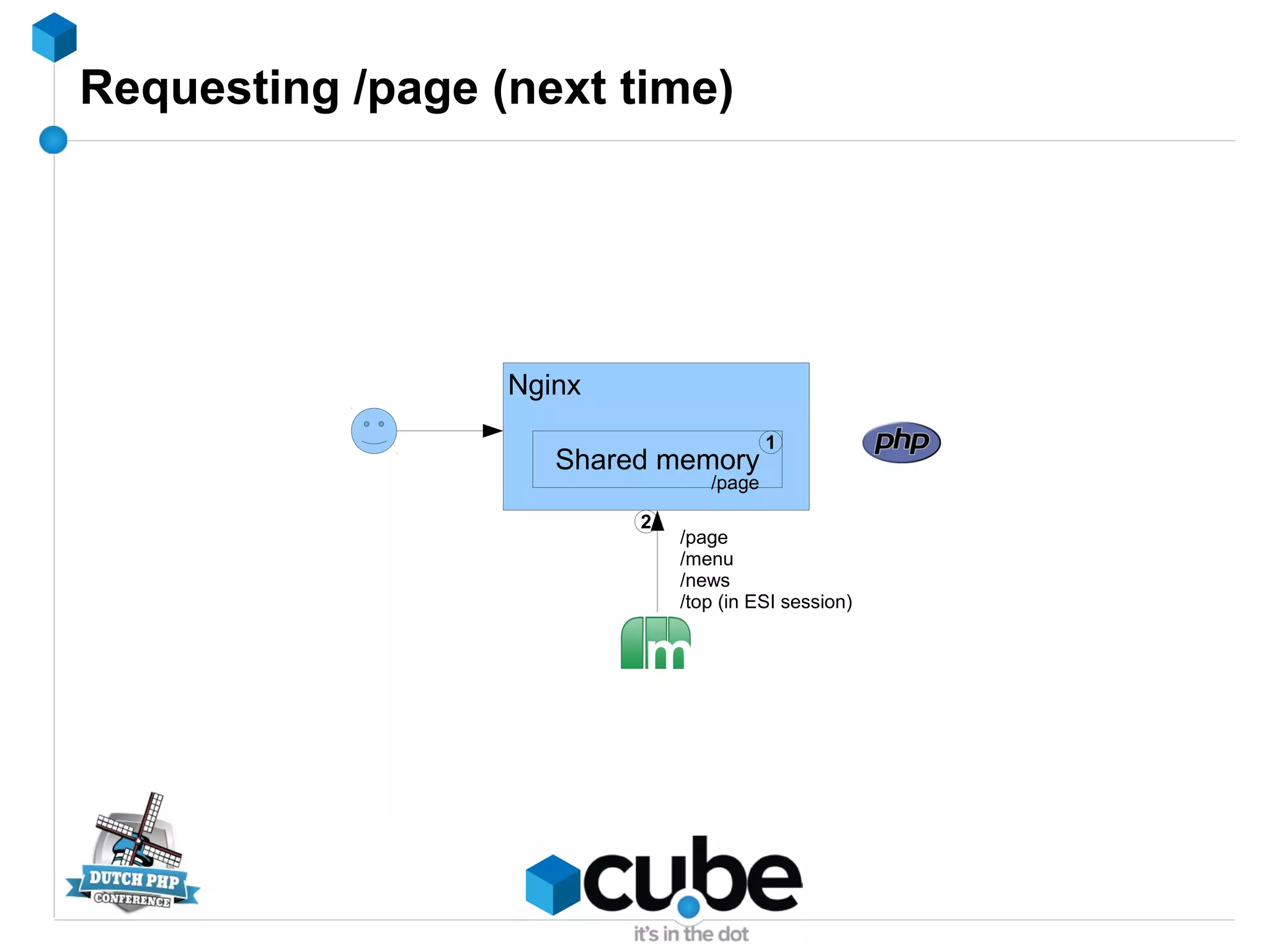 Requesting /page (next time)
Nginx
Shared memory
1
2
/page
/menu
/news
/top (in ESI session)
/page
 
