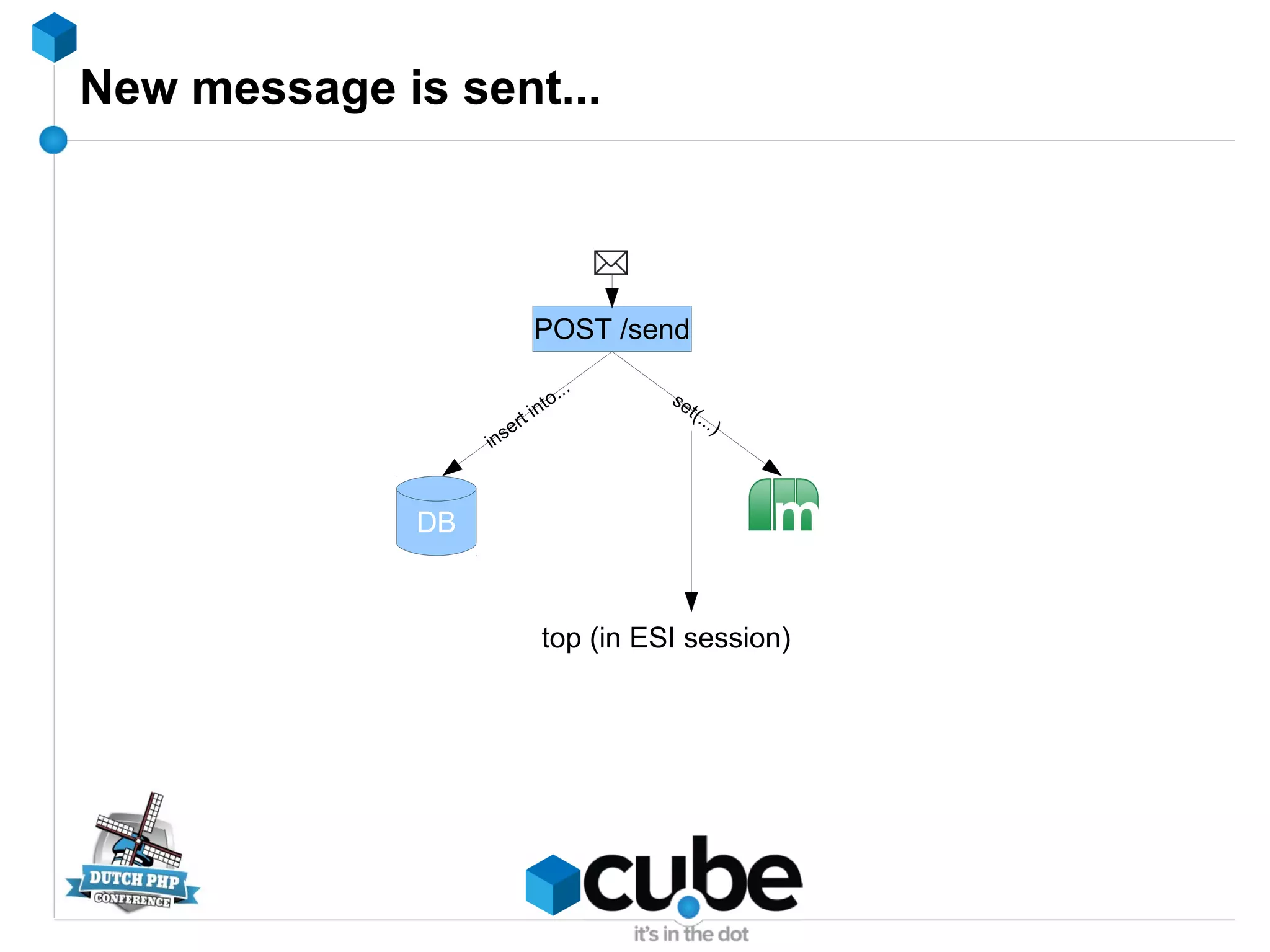 New message is sent...
POST /send
DB
insert into...
set(...)
top (in ESI session)
 