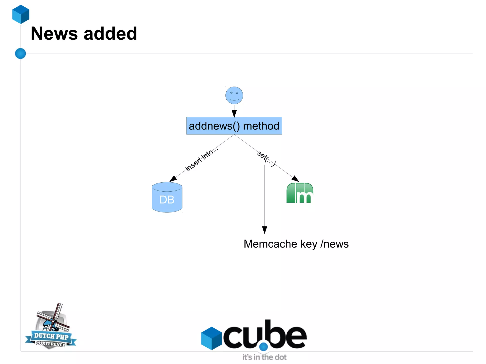 News added
addnews() method
DB
insert into...
set(...)
Memcache key /news
 
