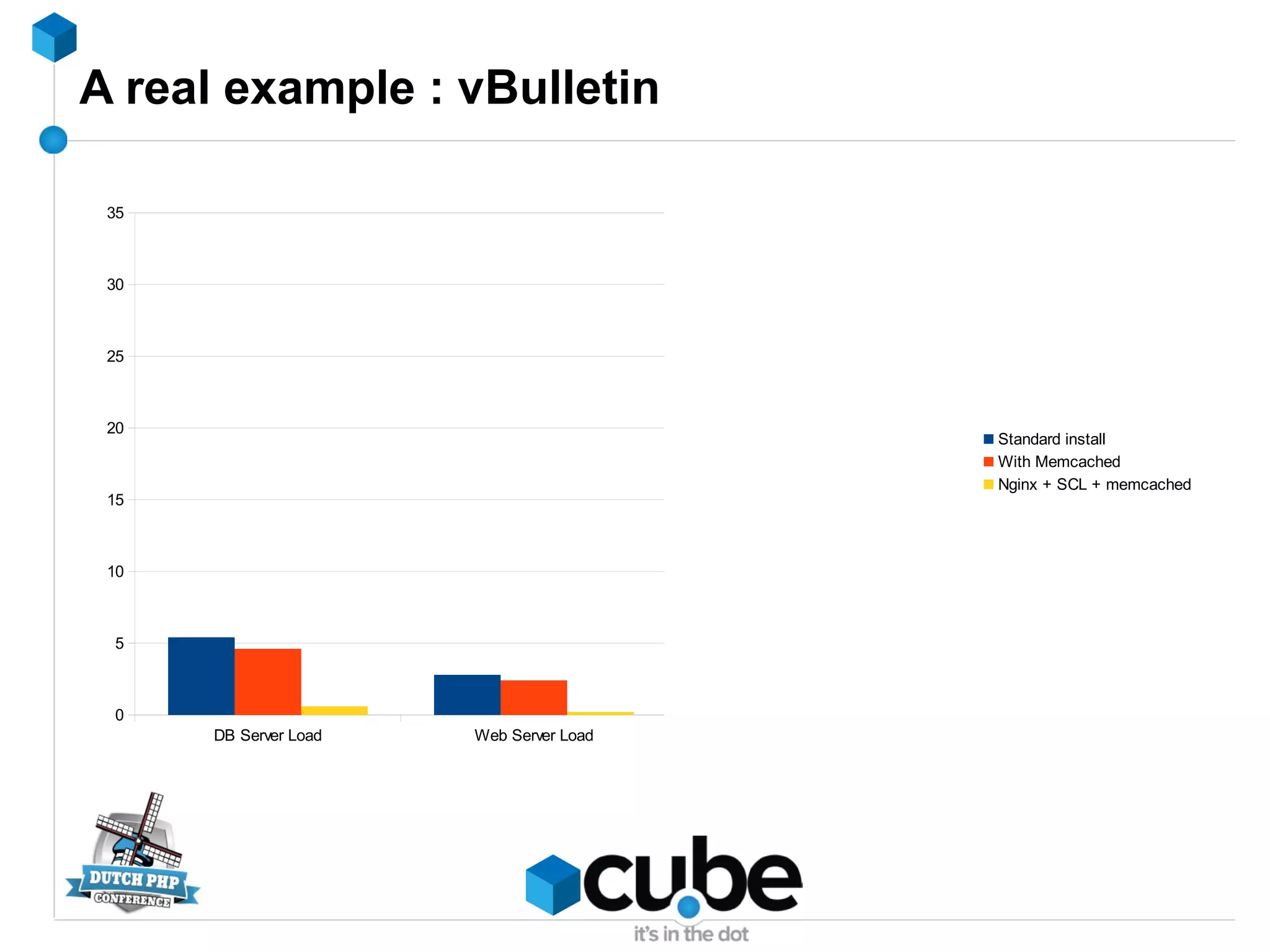 A real example : vBulletin
DB Server Load Web Server Load Max Requests/sec (1 = 282)
0
5
10
15
20
25
30
35
Standard install
With Memcached
Nginx + SCL + memcached
 
