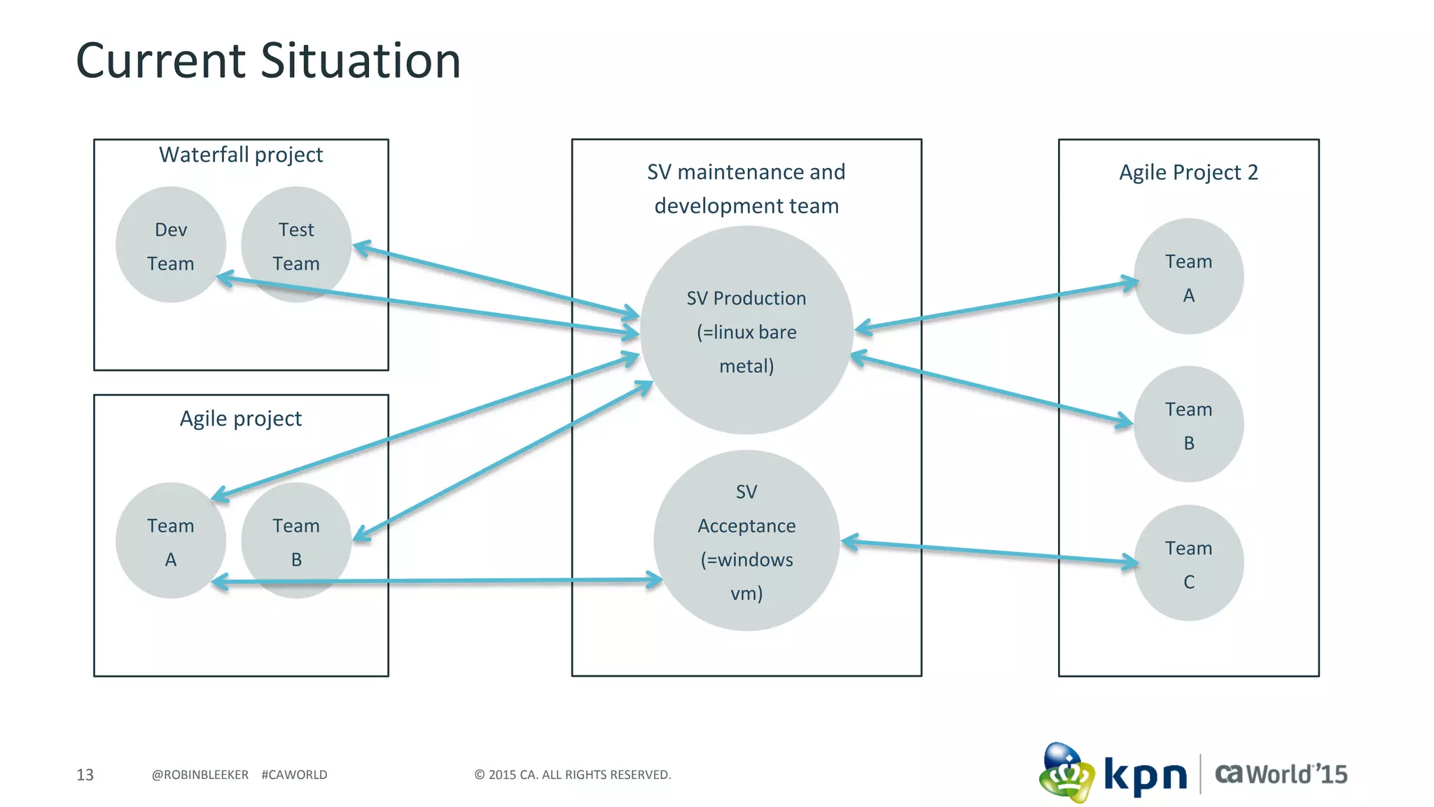 13 © 2015 CA. ALL RIGHTS RESERVED.@ROBINBLEEKER #CAWORLD
Agile project
Current Situation
Dev
Team
Team
A
Team
B
Team
B
Team
A
Team
C
SV maintenance and
development team
Test
Team
Waterfall project
Agile Project 2
SV Production
(=linux bare
metal)
SV
Acceptance
(=windows
vm)
 