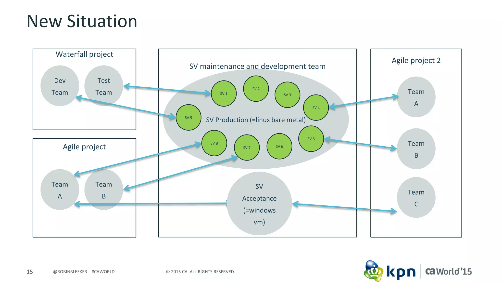 15 © 2015 CA. ALL RIGHTS RESERVED.@ROBINBLEEKER #CAWORLD
SV Production (=linux bare metal)
Agile project
New Situation
Dev
Team
Team
A
Team
B
Team
B
Team
A
Team
C
SV maintenance and development team
Test
Team
Waterfall project
Agile project 2
SV
Acceptance
(=windows
vm)
SV 1
SV 2
SV 3
SV 4
SV 5
SV 6SV 7
SV 8
SV 9
 