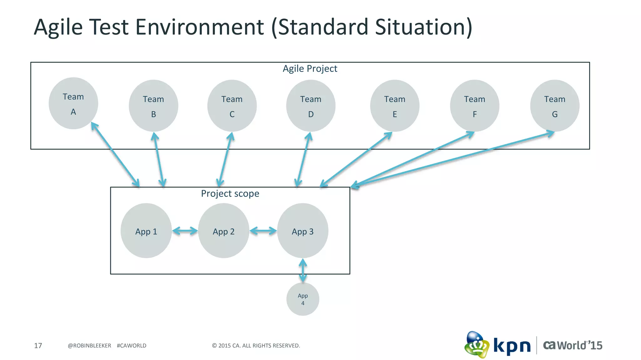 17 © 2015 CA. ALL RIGHTS RESERVED.@ROBINBLEEKER #CAWORLD
Agile Test Environment (Standard Situation)
Team
B
Team
A
Team
C
Agile Project
Team
D
Team
F
Team
E
Team
G
App 1 App 2 App 3
App
4
Project scope
 