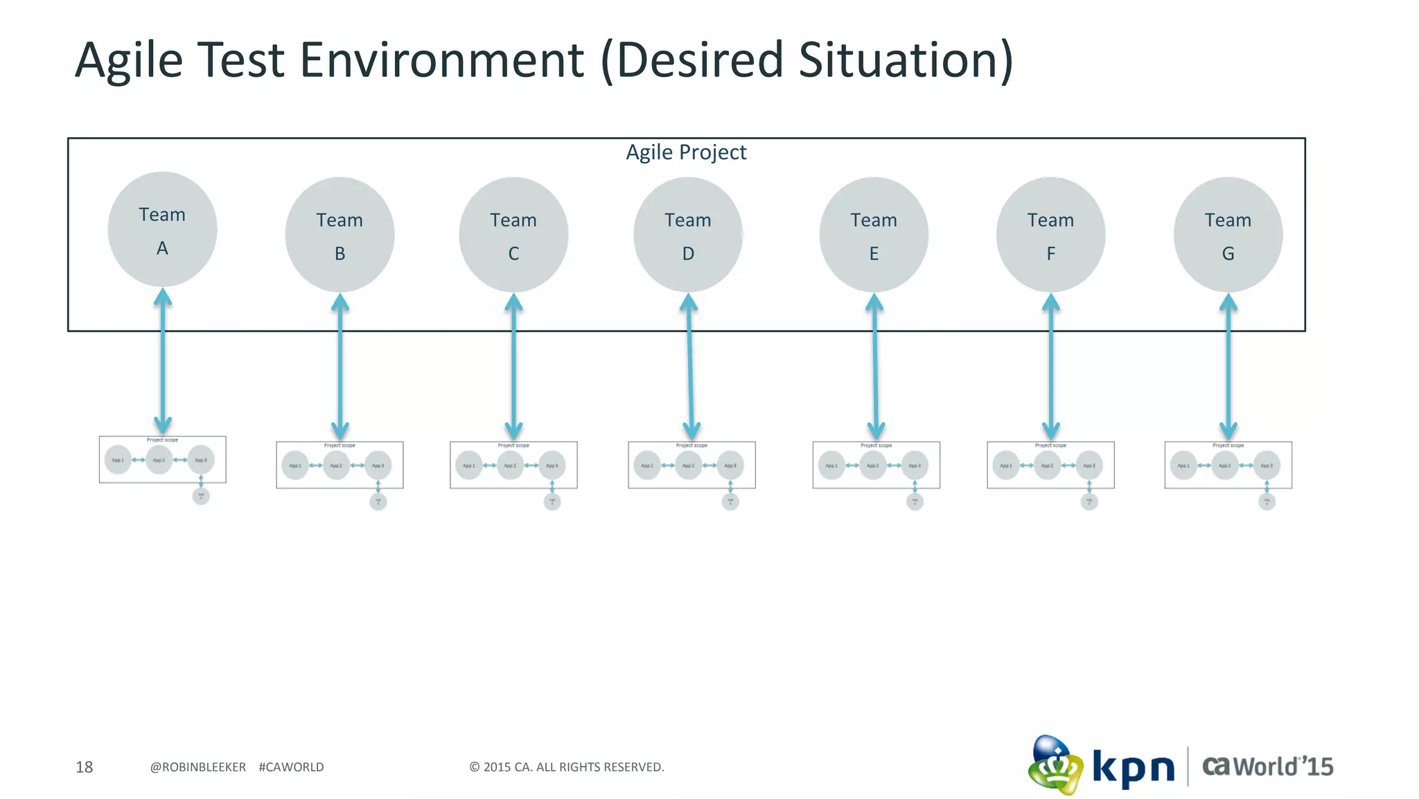 18 © 2015 CA. ALL RIGHTS RESERVED.@ROBINBLEEKER #CAWORLD
Agile Test Environment (Desired Situation)
Team
B
Team
A
Team
C
Agile Project
Team
D
Team
F
Team
E
Team
G
 