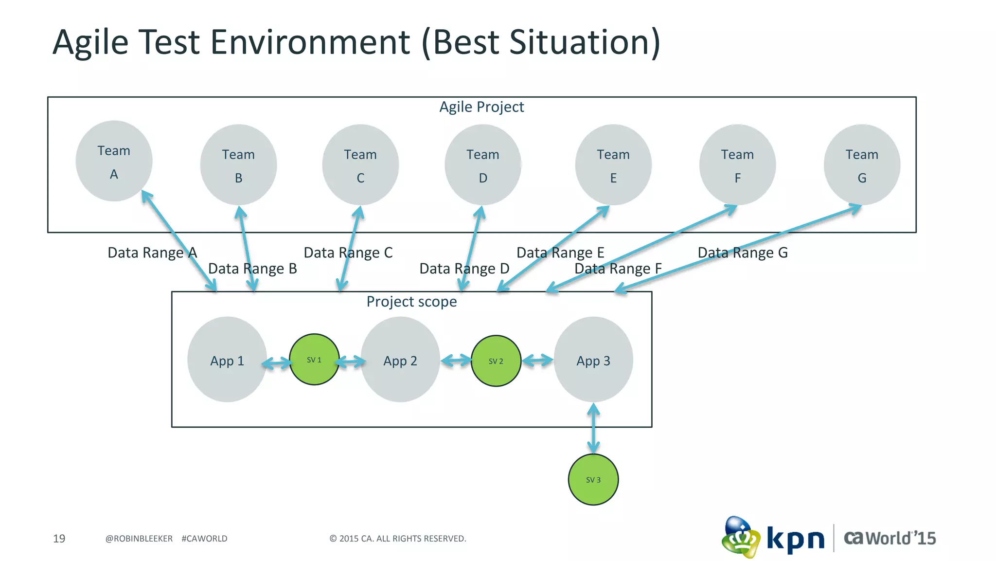19 © 2015 CA. ALL RIGHTS RESERVED.@ROBINBLEEKER #CAWORLD
Project scope
Agile Test Environment (Best Situation)
Team
B
Team
A
Team
C
Agile Project
SV 1 SV 2
SV 3
Team
D
Team
F
Team
E
Team
G
App 1 App 2 App 3
Data Range A
Data Range B
Data Range C
Data Range D
Data Range E
Data Range F
Data Range G
 