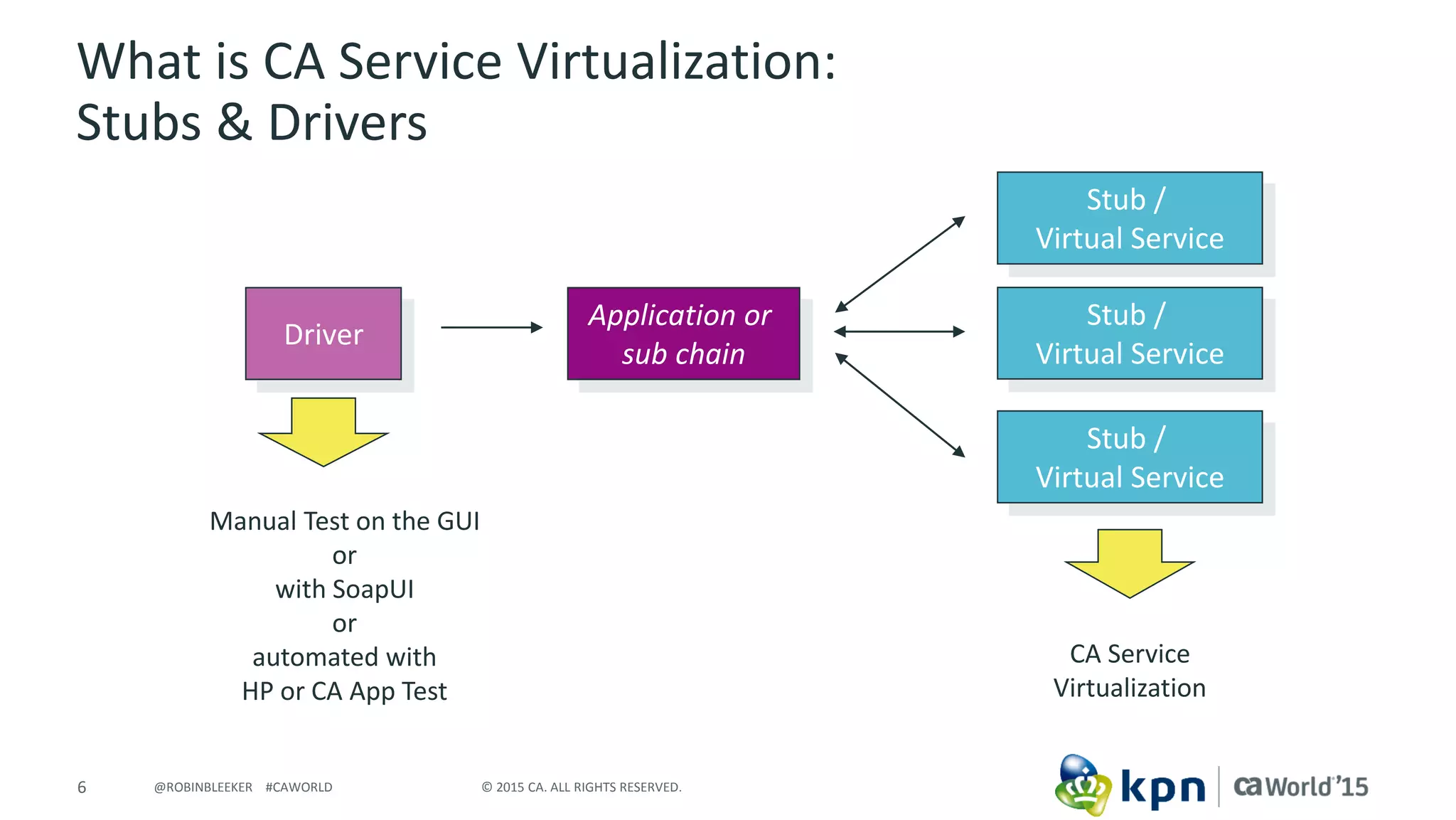 6 © 2015 CA. ALL RIGHTS RESERVED.@ROBINBLEEKER #CAWORLD
What is CA Service Virtualization:
Stubs & Drivers
Driver
Application or
sub chain
Stub /
Virtual Service
Stub /
Virtual Service
Stub /
Virtual Service
CA Service
Virtualization
Manual Test on the GUI
or
with SoapUI
or
automated with
HP or CA App Test
 