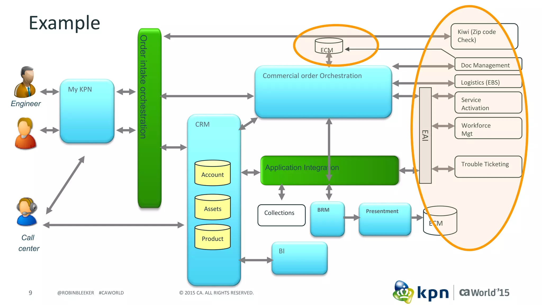 9 © 2015 CA. ALL RIGHTS RESERVED.@ROBINBLEEKER #CAWORLD
Example
Doc Management
Orderintakeorchestration
Commercial order Orchestration
CRM
Service
Activation
BRM
ECM
Application Integration
Trouble Ticketing
Workforce
Mgt
Logistics (EBS)
BI
Assets
Product
Presentment
Kiwi (Zip code
Check)
Account
EAI
Call
center
ECM
Collections
My KPN
Engineer
 