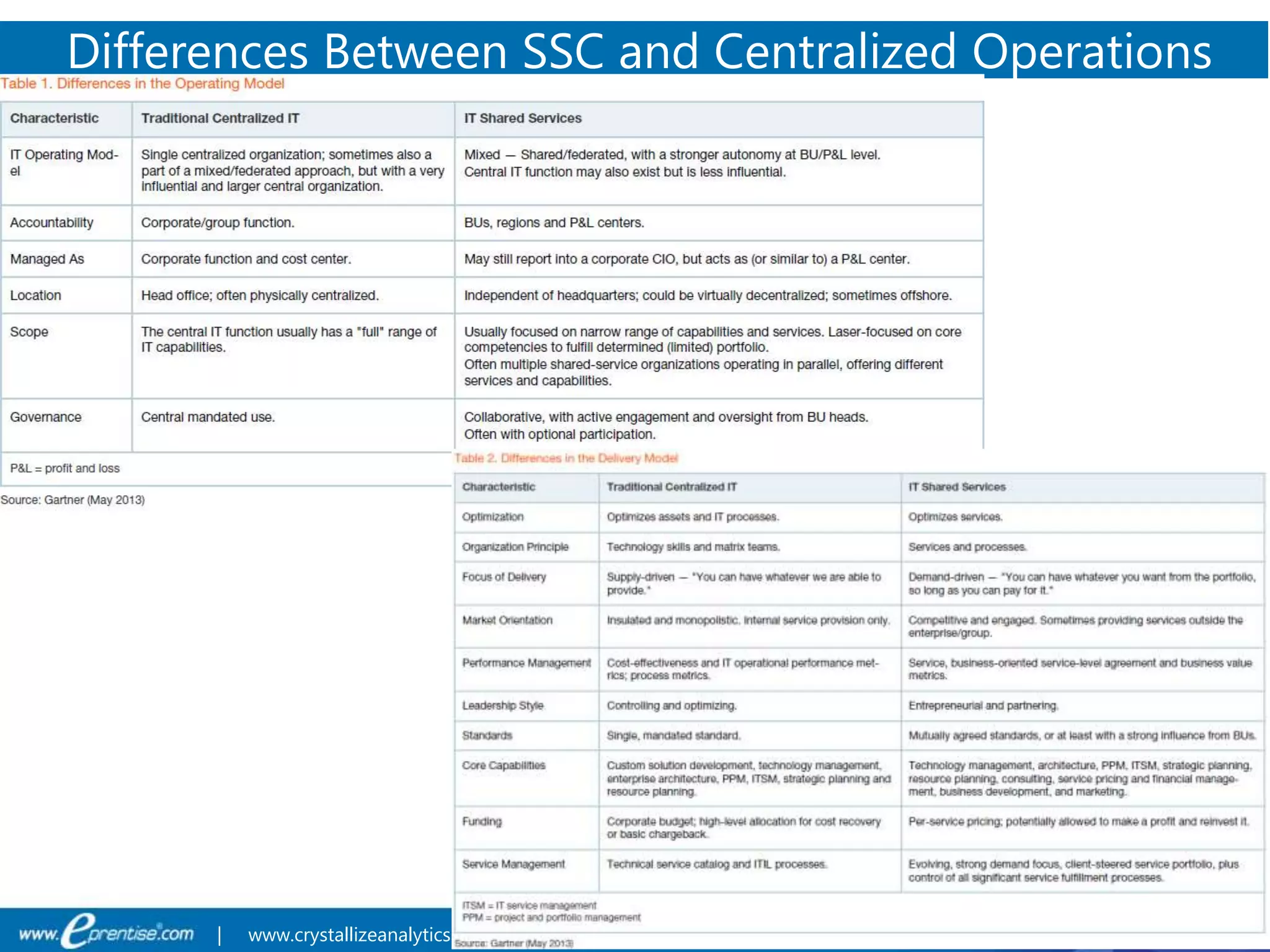 14 ©2019 eprentise and Crystallize Analytics. All rights reserved.| www.crystallizeanalytics.com
Differences Between SSC and Centralized Operations
 