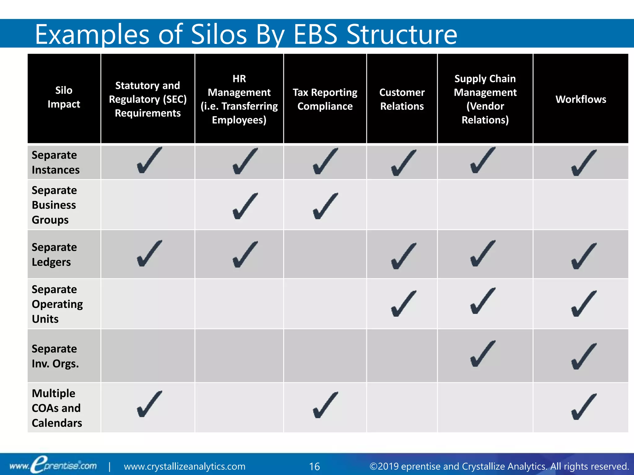 16 ©2019 eprentise and Crystallize Analytics. All rights reserved.| www.crystallizeanalytics.com
Examples of Silos By EBS Structure
Silo
Impact
Statutory and
Regulatory (SEC)
Requirements
HR
Management
(i.e. Transferring
Employees)
Tax Reporting
Compliance
Customer
Relations
Supply Chain
Management
(Vendor
Relations)
Workflows
Separate
Instances
Separate
Business
Groups
Separate
Ledgers
Separate
Operating
Units
Separate
Inv. Orgs.
Multiple
COAs and
Calendars
 