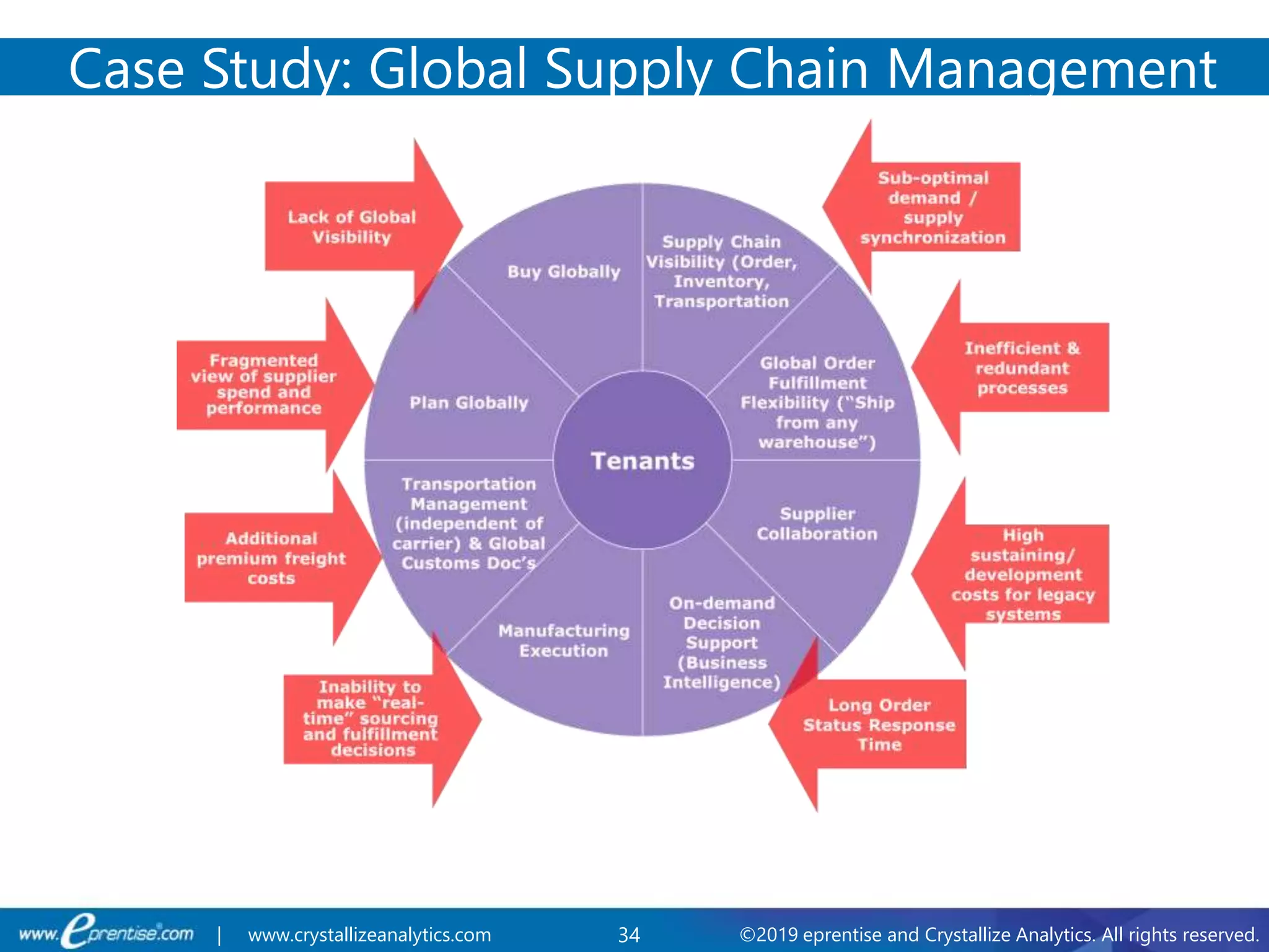 34 ©2019 eprentise and Crystallize Analytics. All rights reserved.| www.crystallizeanalytics.com
Case Study: Global Supply Chain Management
 