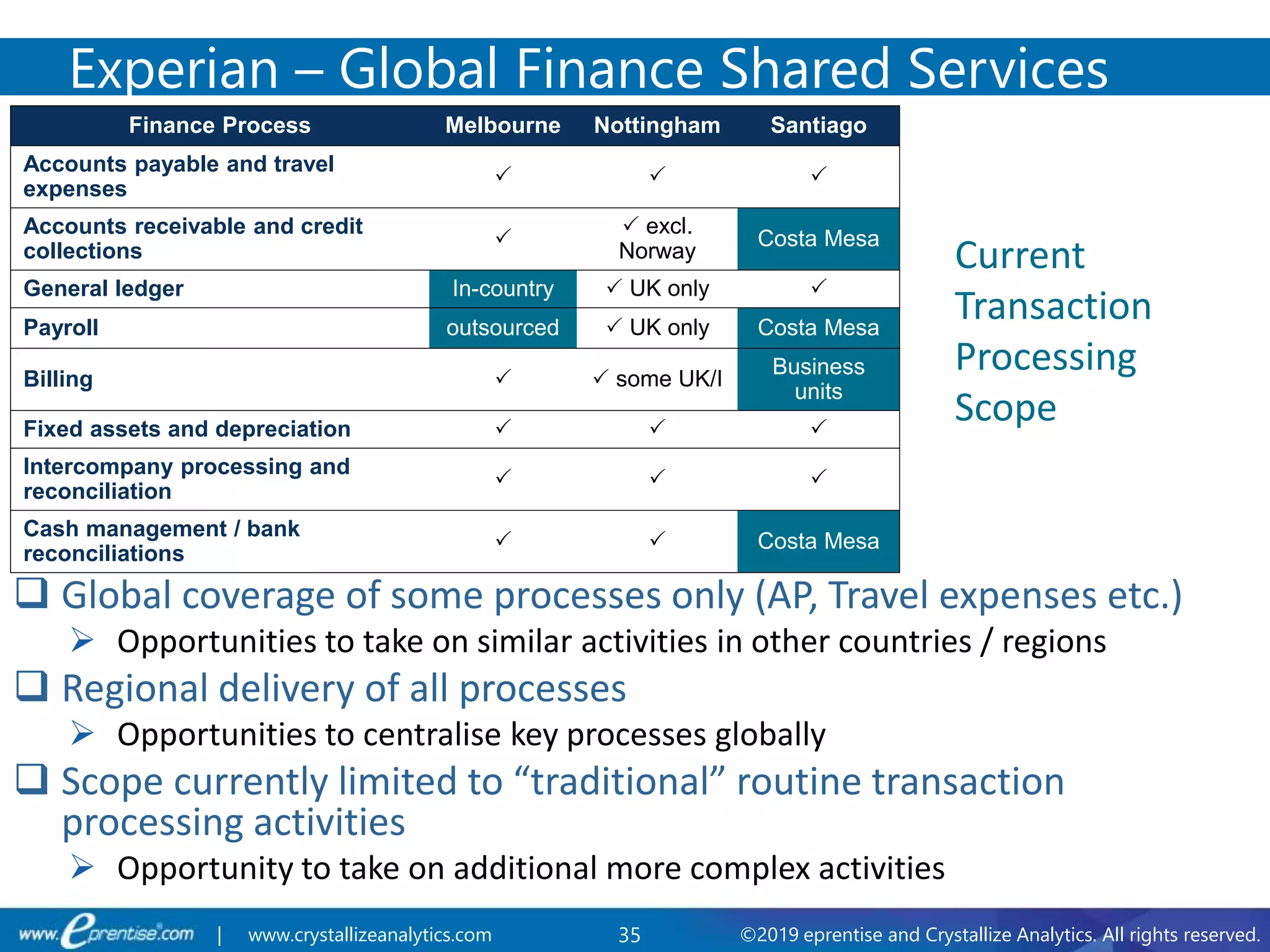 35 ©2019 eprentise and Crystallize Analytics. All rights reserved.| www.crystallizeanalytics.com
 Global coverage of some processes only (AP, Travel expenses etc.)
 Opportunities to take on similar activities in other countries / regions
 Regional delivery of all processes
 Opportunities to centralise key processes globally
 Scope currently limited to “traditional” routine transaction
processing activities
 Opportunity to take on additional more complex activities
Experian – Global Finance Shared Services
Finance Process Melbourne Nottingham Santiago
Accounts payable and travel
expenses
  
Accounts receivable and credit
collections

 excl.
Norway
Costa Mesa
General ledger In-country  UK only 
Payroll outsourced  UK only Costa Mesa
Billing   some UK/I
Business
units
Fixed assets and depreciation   
Intercompany processing and
reconciliation
  
Cash management / bank
reconciliations
  Costa Mesa
Current
Transaction
Processing
Scope
 