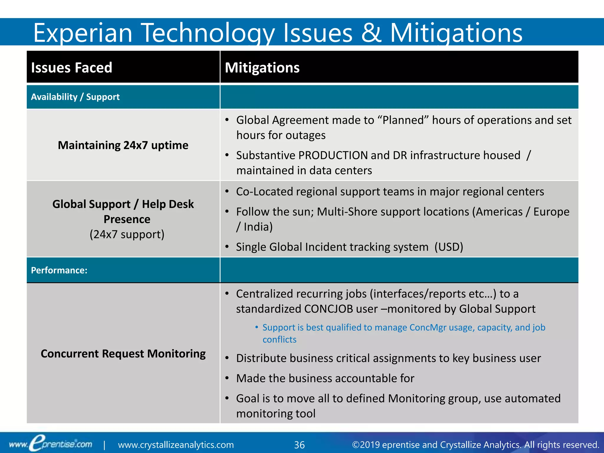 36 ©2019 eprentise and Crystallize Analytics. All rights reserved.| www.crystallizeanalytics.com
Issues Faced Mitigations
Availability / Support
Maintaining 24x7 uptime
• Global Agreement made to “Planned” hours of operations and set
hours for outages
• Substantive PRODUCTION and DR infrastructure housed /
maintained in data centers
Global Support / Help Desk
Presence
(24x7 support)
• Co-Located regional support teams in major regional centers
• Follow the sun; Multi-Shore support locations (Americas / Europe
/ India)
• Single Global Incident tracking system (USD)
Performance:
Concurrent Request Monitoring
• Centralized recurring jobs (interfaces/reports etc…) to a
standardized CONCJOB user –monitored by Global Support
• Support is best qualified to manage ConcMgr usage, capacity, and job
conflicts
• Distribute business critical assignments to key business user
• Made the business accountable for
• Goal is to move all to defined Monitoring group, use automated
monitoring tool
Experian Technology Issues & Mitigations
 