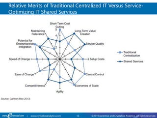 13 ©2019 eprentise and Crystallize Analytics. All rights reserved.| www.crystallizeanalytics.com
Relative Merits of Traditional Centralized IT Versus Service-
Optimizing IT Shared Services
 