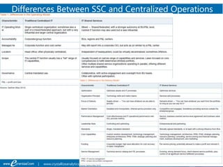 14 ©2019 eprentise and Crystallize Analytics. All rights reserved.| www.crystallizeanalytics.com
Differences Between SSC and Centralized Operations
 