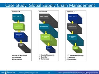 33 ©2019 eprentise and Crystallize Analytics. All rights reserved.| www.crystallizeanalytics.com
Case Study: Global Supply Chain ManagementCase Study: Global Supply Chain Management
 
