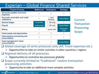 35 ©2019 eprentise and Crystallize Analytics. All rights reserved.| www.crystallizeanalytics.com
 Global coverage of some processes only (AP, Travel expenses etc.)
 Opportunities to take on similar activities in other countries / regions
 Regional delivery of all processes
 Opportunities to centralise key processes globally
 Scope currently limited to “traditional” routine transaction
processing activities
 Opportunity to take on additional more complex activities
Experian – Global Finance Shared Services
Finance Process Melbourne Nottingham Santiago
Accounts payable and travel
expenses
  
Accounts receivable and credit
collections

 excl.
Norway
Costa Mesa
General ledger In-country  UK only 
Payroll outsourced  UK only Costa Mesa
Billing   some UK/I
Business
units
Fixed assets and depreciation   
Intercompany processing and
reconciliation
  
Cash management / bank
reconciliations
  Costa Mesa
Current
Transaction
Processing
Scope
 