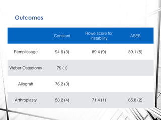 Outcomes
Constant
Rowe score for
instability
ASES
Remplissage 94.6 (3) 89.4 (9) 89.1 (5)
Weber Osteotomy 79 (1)
Allograft 76.2 (3)
Arthroplasty 58.2 (4) 71.4 (1) 65.8 (2)
 