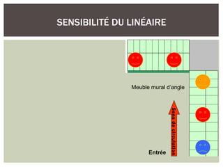 SENSIBILITÉ DU LINÉAIRE




               Meuble mural d’angle




                              Sens de circulation
                     Entrée
 