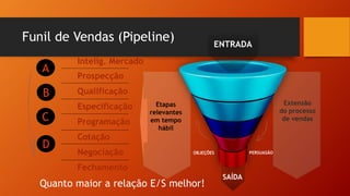 Funil de Vendas (Pipeline)
Quanto maior a relação E/S melhor!
Prospecção
Qualificação
Programação
Fechamento
Especificação
Cotação
Negociação
Extensão
do processo
de vendas
Etapas
relevantes
em tempo
hábil
OBJEÇÕES PERSUASÃO
ENTRADA
SAÍDA
A
B
C
D
Intelig. Mercado
 