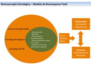 Remuneração	
  Estratégica	
  –	
  Modelo	
  de	
  Recompensa	
  Total	
  




                                                                                                    Colaborador:	
  
                                                                                                     Sa0sfação	
  e	
  
                                                                                                    engajamento	
  
        Cultura	
  da	
  Organização	
  
                                           -­‐	
  Remuneração	
  
                                           -­‐ 	
  Benehcio	
  
                                           -­‐ 	
  Desempenho	
  e	
                  Atrair	
  
    Estratégia	
  do	
  Negócio	
  
                                           Reconhecimetno	
                           Mo0var	
  
                                           -­‐	
  Desenvolvimento	
  e	
  plano	
     Reter	
  
                                           de	
  carreira	
  
                                           -­‐	
  Equilíbrio	
  entre	
  vida	
  
                                           proﬁssional	
  e	
  pessoal	
  
          Estratégia	
  de	
  RH	
  
                                                                                                     Empresa:	
  
                                                                                                   Desempenho	
  e	
  
                                                                                                     Resultado	
  
 