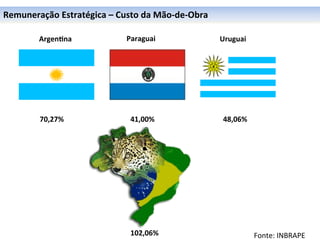 Remuneração	
  Estratégica	
  –	
  Custo	
  da	
  Mão-­‐de-­‐Obra	
  

	
         Argen6na	
                    Paraguai	
                     Uruguai	
  
	
  
	
  
	
  
	
  




            70,27%	
                      41,00%	
                       48,06%	
  




                                          102,06%	
                                   Fonte:	
  INBRAPE	
  
 