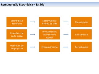 Remuneração	
  Estratégica	
  –	
  Salário	
  

	
  
	
  
	
  
	
        Salário	
  Base	
               Sobrevivência	
  
	
                                                                   Manutenção	
  
           Benehcios	
                    Padrão	
  de	
  vida	
  


                                           Inves0mentos	
  
         Incen0vos	
  de	
  
                                            Aumento	
  de	
          Crescimento	
  
          curto	
  prazo	
  
                                               capital	
  


         Incen0vos	
  de	
  
                                          Enriquecimento	
           Perpetuação	
  
          longo	
  prazo	
  
 