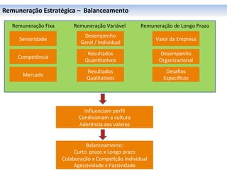 Remuneração	
  Estratégica	
  –	
  	
  Balanceamento	
  

	
     Remuneração	
  Fixa	
           Remuneração	
  Variável	
              Remuneração	
  de	
  Longo	
  Prazo	
  
	
  
                                            Desempenho	
  
	
        Senioridade	
                                                               Valor	
  da	
  Empresa	
  
                                           Geral	
  /	
  Individual	
  
	
  
	
                                             Resultados	
                             Desempenho	
  
          Competência	
  
                                              Quan0ta0vos	
                             Organizacional	
  
                                               Resultados	
                                Desaﬁos	
  
            Mercado	
  
                                               Qualita0vos	
                              Especíﬁcos	
  




                                            Inﬂuenciam	
  perﬁl	
  
                                          Condicionam	
  a	
  cultura	
  
                                          Aderência	
  aos	
  valores	
  


                                           Balanceamento:	
  
                                      Curto	
  	
  prazo	
  x	
  Longo	
  prazo	
  
                                 Colaboração	
  x	
  Compe0ção	
  Individual	
  
                                      Agessividade	
  x	
  Passividade	
  
 