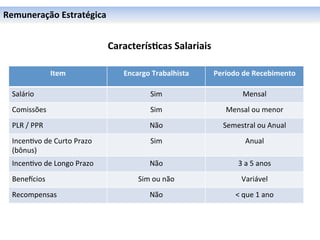 Remuneração	
  Estratégica	
  	
  

	
  
	
                                            Caracterís6cas	
  Salariais	
  
	
  
	
  
	
                           Item	
               Encargo	
  Trabalhista	
     Período	
  de	
  Recebimento	
  

       Salário	
                                             Sim	
                         Mensal	
  
       Comissões	
                                           Sim	
                 Mensal	
  ou	
  menor	
  
       PLR	
  /	
  PPR	
                                     Não	
                Semestral	
  ou	
  Anual	
  
       Incen0vo	
  de	
  Curto	
  Prazo	
                    Sim	
                          Anual	
  
       (bônus)	
  
       Incen0vo	
  de	
  Longo	
  Prazo	
                    Não	
                      3	
  a	
  5	
  anos	
  
       Benehcios	
                                     Sim	
  ou	
  não	
                 Variável	
  
       Recompensas	
                                         Não	
                     <	
  que	
  1	
  ano	
  
 