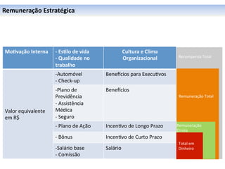Remuneração	
  Estratégica	
  

	
  
	
  
	
  
	
  
	
   Mo6vação	
  Interna	
     -­‐	
  Es6lo	
  de	
  vida	
               Cultura	
  e	
  Clima	
  
                               -­‐	
  Qualidade	
  no	
                   Organizacional	
              Recompensa	
  Total	
  
                                                                                                        	
  
                               trabalho	
                                                               	
  
                                                                                                        	
  
                               -­‐ Automóvel	
                  Benehcios	
  para	
  Execu0vos	
  
                                                                                                        	
  
                               -­‐ 	
  Check-­‐up	
                                                     	
  
                                                                                                        	
  
                               -­‐ Plano	
  de	
                Benehcios	
  
                                                                                                        	
  
                               Previdência	
                                                             Remuneração	
  Total	
  
                                                                                                        	
  
                                                                                                         	
  
                               -­‐ 	
  Assistência	
                                                    	
  
                                                                                                         	
  
 Valor	
  equivalente	
        Médica	
                                                                 	
  
                                                                                                                       	
  
                                                                                                        	
  
 em	
  R$	
                    -­‐ 	
  Seguro	
                                                         	
            	
  
                               -­‐	
  Plano	
  de	
  Ação	
     Incen0vo	
  de	
  Longo	
  Prazo	
      	
  
                                                                                                       Remuneração	
  	
  
                                                                                                       Direta	
       	
   	
  
                               -­‐	
  Bônus	
                   Incen0vo	
  de	
  Curto	
  Prazo	
                	
   	
  
                                                                                                                   	
  
                                                                                                        Total	
  em	
       	
  
                               -­‐ Salário	
  base	
            Salário	
                                          	
  
                                                                                                        Dinheiro	
          	
  
                               -­‐ 	
  Comissão	
                                                                    	
  
 