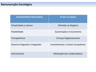 Remuneração	
  Estratégica	
  	
  

	
  
	
  
	
               Caracterís6cas	
  Necessárias	
                    O	
  que	
  se	
  espera	
  
	
  
	
  
          Simplicidade	
  e	
  clareza	
                         Alinhado	
  ao	
  Negócio	
  

          Flexibilidade	
                                    Sustentação	
  e	
  Crescimento	
  

          Transparência	
                                      Crenças	
  Organizacionais	
  

          Sistema	
  Integrado	
  e	
  Integrador	
     Inves0mentos	
  e	
  Custos	
  Compasveis	
  


          Instrumental	
                                   Mo0vação	
  dos	
  Colaboradores	
  
 
