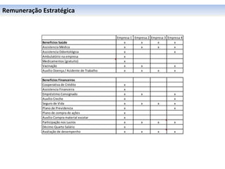 Remuneração	
  Estratégica	
  	
  

	
  
	
  
	
                Benefícios	
  Saúde
                                                                         Empresa	
  1	
   Empresa	
  2 Empresa	
  3 Empresa	
  4
                                                                             x               x            x            x
	
                Assistencia	
  Médica	
                                    x               x            x            x
	
                Assistencia	
  Odontológica                                x                                         x
                  Ambulatório	
  na	
  e mpresa                              x
                  Medicamentos	
  (gratuito)                                 x
                  Vacinação                                                  x               x                         x
                  Auxílio	
  Doença	
  /	
  Acidente	
  de	
  Trabalho       x               x            x            x

                  Benefícios	
  Financeiros
                  Cooperativa	
  de	
  Crédito                                x
                  Assistencia	
  Financeira                                   x
                  Empréstimo	
  Consignado                                    x              x                           x
                  Auxílio	
  Creche                                           x                                          x
                  Seguro	
  de	
  V ida                                       x              x             x             x
                  Plano	
  de	
  Previdencia                                  x                                          x
                  Plano	
  de	
  compra	
  de	
  ações                        x
                  Auxílio	
  Compra	
  material	
  e scolar                   x
                  Participação	
  nos	
  Lucros                               x              x             x             x
                  Décimo	
  Quarto	
  Salário                                 x
                  Avaliação	
  de	
  desempenho                               x              x             x             x
 