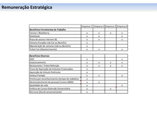 Remuneração	
  Estratégica	
  	
  

	
  
	
  
	
                Benefícios	
  Ferramentas	
  de	
  Trabalho
                                                                                 Empresa	
  1	
   Empresa	
  2 Empresa	
  3 Empresa	
  4

	
                Celular	
  /	
  Blackberry                                          x              x             x             x
	
                Notebook	
                                                          x              x                           x
                  Placa	
  de	
  acesso	
  i nternet	
  3G                            x              x                           x
                  Veículo	
  (Funções	
  Job	
  Car	
  ou	
  Benefic)                 x
                  Manutenção	
  de	
  veículos	
  (Job	
  ou	
  Benefic)              x
                  Ticket	
  Car	
  (Abastecimento)                                    x              x                           x

                  Benefícios	
  Diversos
                  SESC                                                                x                                          x
                  Estacionamento                                                      x              x             x             x
                  Restaurante	
  /	
  Ticket	
  Refeição                              x              x             x             x
                  Fluxo	
  de	
  Aquisição	
  de	
  V eículos	
  Financiados          x
                  Aquisição	
  de	
  V eículo	
  Particular                           x
                  Onibus	
  Fretado                                                   x              x                           x
                  Premio	
  por	
  reconhecimento	
  (tempo	
  de	
  trabalho)        x
                  Desenvolvimento	
  de	
  pessoas	
  Cursos	
  LABSSJ                x              x
                  Qualidade	
  de	
  vida                                             x                                          x
                  Política	
  de	
  Cursos	
  Extensão	
  Universitária               x                            x
                  Dia	
  Livre	
  (Dia	
  do	
  aniversariante)                       x
 