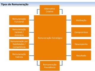 Tipos	
  de	
  Remuneração	
  
                                          Alterna0va	
  
                                            Cria0va	
  


            Remuneração	
  
                                                                     Mo0vação	
  
              Funcional	
  


            Remuneração	
  
              Variável	
  /	
                                       Compromisso	
  
              Acionária	
  
                                   Remuneração	
  Estratégica	
  
          Remuneração	
  por	
  
            Habilidades	
  /	
                                      Desempenho	
  
            Competência	
  


            Remuneração	
  
                                                                     Resultado	
  
              Indireta	
  


                                         Remuneração	
  
                                          Previdência	
  
 