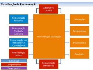 Classiﬁcação	
  de	
  Remuneração	
  
                                               Alterna0va	
  
                                                 Cria0va	
  


            Remuneração	
  
                                                                          Mo0vação	
  
              Funcional	
  


            Remuneração	
  
              Variável	
  /	
                                            Compromisso	
  
              Acionária	
  
                                        Remuneração	
  Estratégica	
  
         Remuneração	
  por	
  
           Habilidades	
  /	
                                            Desempenho	
  
           Competência	
  


            Remuneração	
  
                                                                          Resultado	
  
              Indireta	
  

        Estrutural	
  
                                              Remuneração	
  
      Complementar	
                           Previdência	
  
      Desempenho	
  
 