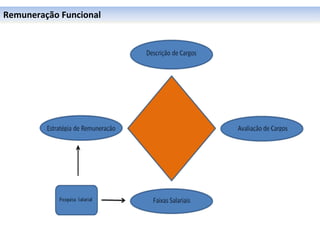 Remuneração	
  Funcional	
  
 