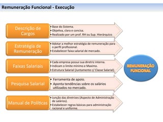 Remuneração	
  Funcional	
  -­‐	
  Execução	
  


                                   • Base	
  do	
  Sistema.	
  
        Descrição	
  de	
          • Obje0va,	
  clara	
  e	
  concisa.	
  
          Cargos	
                 • Realizado	
  por	
  um	
  prof.	
  RH	
  ou	
  Sup.	
  Hierárquico.	
  

                                   • Adotar	
  a	
  melhor	
  estratégia	
  de	
  remuneração	
  para	
  
       Estratégia	
  de	
            o	
  perﬁl	
  proﬁssional.	
  
       Remuneração	
               • Estabelecer	
  faixa	
  salarial	
  de	
  mercado.	
  


                                   • Cada	
  empresa	
  possui	
  sua	
  diretriz	
  interna.	
  
       Faixas	
  Salariais	
       • Indicam	
  o	
  limite	
  mínimo	
  e	
  Maximo.	
  
                                   • Estrutura	
  Salarial	
  (Juntamente	
  c/	
  Classe	
  Salarial).	
  


                                   •  Ferramenta	
  de	
  apoio.	
  
      Pesquisa	
  Salarial	
       •  Aponta	
  tendências	
  sobre	
  os	
  salários	
  
                                      u0lizados	
  no	
  mercado.	
  

                                   • Junção	
  das	
  diretrizes	
  (Aspecto	
  de	
  Administração	
  
                                     de	
  salários).	
  
    Manual	
  de	
  Polí0cas	
     • Estabelecer	
  regras	
  básicas	
  para	
  administração	
  
                                     racional	
  e	
  uniforme.	
  
 