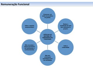 Remuneração	
  Funcional	
  


                                            Promover um
                                          estilo burocrático
                                              de gestão.




                                                                    Reduz a
                       Inibe o espírito                        amplitude de ação
                       empreendedor                             dos indivíduos e
                                                                    grupos.



                                           CRÍTICAS AO
                                           SISTEMA DE
                                          REMUNERAÇÃO
                                            FUNCIONAL



                       Não encoraja o
                                                                    Inibe a
                      desenvolvimento
                                                                 criatividade.
                      de habilidades e
                      conhecimentos.



                                              Não tem
                                            orientação
                                          estratégica,nem
                                           de resultados
 