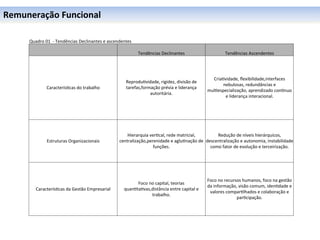 Remuneração	
  Funcional	
  

       Quadro	
  01	
  	
  -­‐	
  Tendências	
  Declinantes	
  e	
  ascendentes	
  

                                      	
                                              Tendências	
  Declinantes	
                             Tendências	
  Ascendentes	
  




                                                                                                                                    Cria0vidade,	
  ﬂexibilidade,interfaces	
  
                                                                              Reprodu0vidade,	
  rigidez,	
  divisão	
  de	
  
                                                                                                                                         nebulosas,	
  redundâncias	
  e	
  
                   Caracterís0cas	
  do	
  trabalho	
                         tarefas,formação	
  prévia	
  e	
  liderança	
  
                                                                                                                                  mul0especialização,	
  aprendizado	
  con0nuo	
  
                                                                                          autoritária.	
  
                                                                                                                                          e	
  liderança	
  interacional.	
  




                                                                             Hierarquia	
  ver0cal,	
  rede	
  matricial,	
         Redução	
  de	
  níveis	
  hierárquicos,	
  
                   Estruturas	
  Organizacionais	
                       centralização,perenidade	
  e	
  aglu0nação	
  de	
   descentralização	
  e	
  autonomia,	
  instabilidade	
  
                                                                                            funções.	
                           como	
  fator	
  de	
  evolução	
  e	
  terceirização.	
  




                                                                                                                                  Foco	
  no	
  recursos	
  humanos,	
  foco	
  na	
  gestão	
  
                                                                                  Foco	
  no	
  capital,	
  teorias	
  
                                                                                                                                  da	
  informação,	
  visão	
  comum,	
  iden0dade	
  e	
  
           Caracterís0cas	
  da	
  Gestão	
  Empresarial	
                  quan0ta0vas,distância	
  entre	
  capital	
  e	
  
                                                                                                                                   valores	
  compar0lhados	
  e	
  colaboração	
  e	
  
                                                                                           trabalho.	
  
                                                                                                                                                      par0cipação.	
  
 
