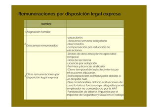 Remuneraciones por disposición legal expresa
Nombre
1 Asignación familiar
2
Descansos remunerados
-vacaciones
- descanso semanal obligatorio
-días feriados
-compensación por reducción de
vacaciones
3
Otras remuneraciones por
disposición legal expresa
-20 días de descanso por incapacidad
temporal
-Hora de lactancia
-Licencia por adopción
-Permisos y licencias sindicales
-Cierre temporal del establecimiento por
infracciones tributarias
-Reincorporación del trabajador debido a
un despido nulo
-Días no laborables debido a situaciones de
caso fortuito o fuerza mayor alegadas por el
empleador no comprobado por la AAT
-Paralización de labores impuesta por el
inspector de Seguridad y Salud en el Trabajo
 