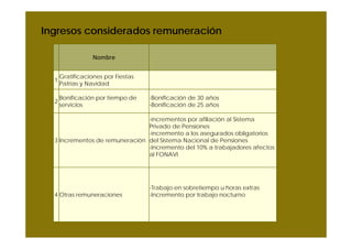Ingresos considerados remuneración
Nombre
1
Gratificaciones por Fiestas
Patrias y Navidad
2
Bonificación por tiempo de
servicios
-Bonificación de 30 años
-Bonificación de 25 años
3 Incrementos de remuneración
-incrementos por afiliación al Sistema
Privado de Pensiones
-incremento a los asegurados obligatorios
del Sistema Nacional de Pensiones
-Incremento del 10% a trabajadores afectos
al FONAVI
4 Otras remuneraciones
-Trabajo en sobretiempo u horas extras
-Incremento por trabajo nocturno
 