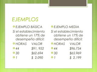 EJEMPLOS
 EJEMPLO BÁSICA
Si el establecimiento
obtiene un 17% de
desempeño difícil:
 HORAS VALOR
 44 $91. 952
 30 $62.694
 1 $ 2.090
 EJEMPLO MEDIA
Si el establecimiento
obtiene un 17% de
desempeño difícil:
 HORAS VALOR
 44 $96.754
 30 $65.969
 1 $ 2.199
 