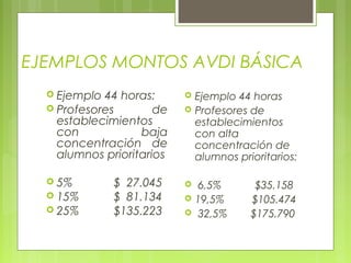 EJEMPLOS MONTOS AVDI BÁSICA
 Ejemplo 44 horas:
 Profesores de
establecimientos
con baja
concentración de
alumnos prioritarios
 5% $ 27.045
 15% $ 81.134
 25% $135.223
 Ejemplo 44 horas
 Profesores de
establecimientos
con alta
concentración de
alumnos prioritarios:
 6,5% $35.158
 19,5% $105.474
 32,5% $175.790
 