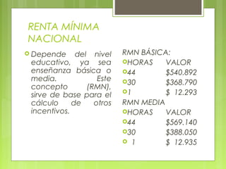 RENTA MÍNIMA
NACIONAL
 Depende del nivel
educativo, ya sea
enseñanza básica o
media. Este
concepto (RMN),
sirve de base para el
cálculo de otros
incentivos.
RMN BÁSICA:
HORAS VALOR
44 $540.892
30 $368.790
1 $ 12.293
RMN MEDIA
HORAS VALOR
44 $569.140
30 $388.050
 1 $ 12.935
 