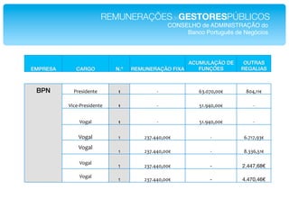 REMUNERAÇÕESdeGESTORESPÚBLICOS!
                                                   CONSELHO de ADMINISTRAÇÃO do!
                                                        Banco Português de Negócios!




                                                       ACUMULAÇÃO DE         OUTRAS
EMPRESA!      CARGO!          N.º!   REMUNERAÇÃO FIXA!    FUNÇÕES!          REGALIAS!



 BPN!        "#$%&'$()$*       !"             E*             CN65<5755O**    F547;;O*

           D&/$E"#$%&'$()$*    !"             E*             G;6:45755O*         E*


               D+H2I*          !"             E*             G;6:45755O*         E*

               D+H2I*          ;*        9N<6445755O*             E*         C6<;<7:NO*
               D+H2I*
                 *             ;*        9N<6445755O*             E*        F6NNC7G;O*

               D+H2I*
                 !             1!        9N<6445755O!             -!        2.447,68"!

               D+H2I*
                 !             1!        9N<6445755O!             -!        4.470,46"!
 