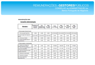 REMUNERAÇÕESdeGESTORESPÚBLICOS!
            CONSELHO de ADMINISTRAÇÃO do!
                 Banco Português de Negócios!
 